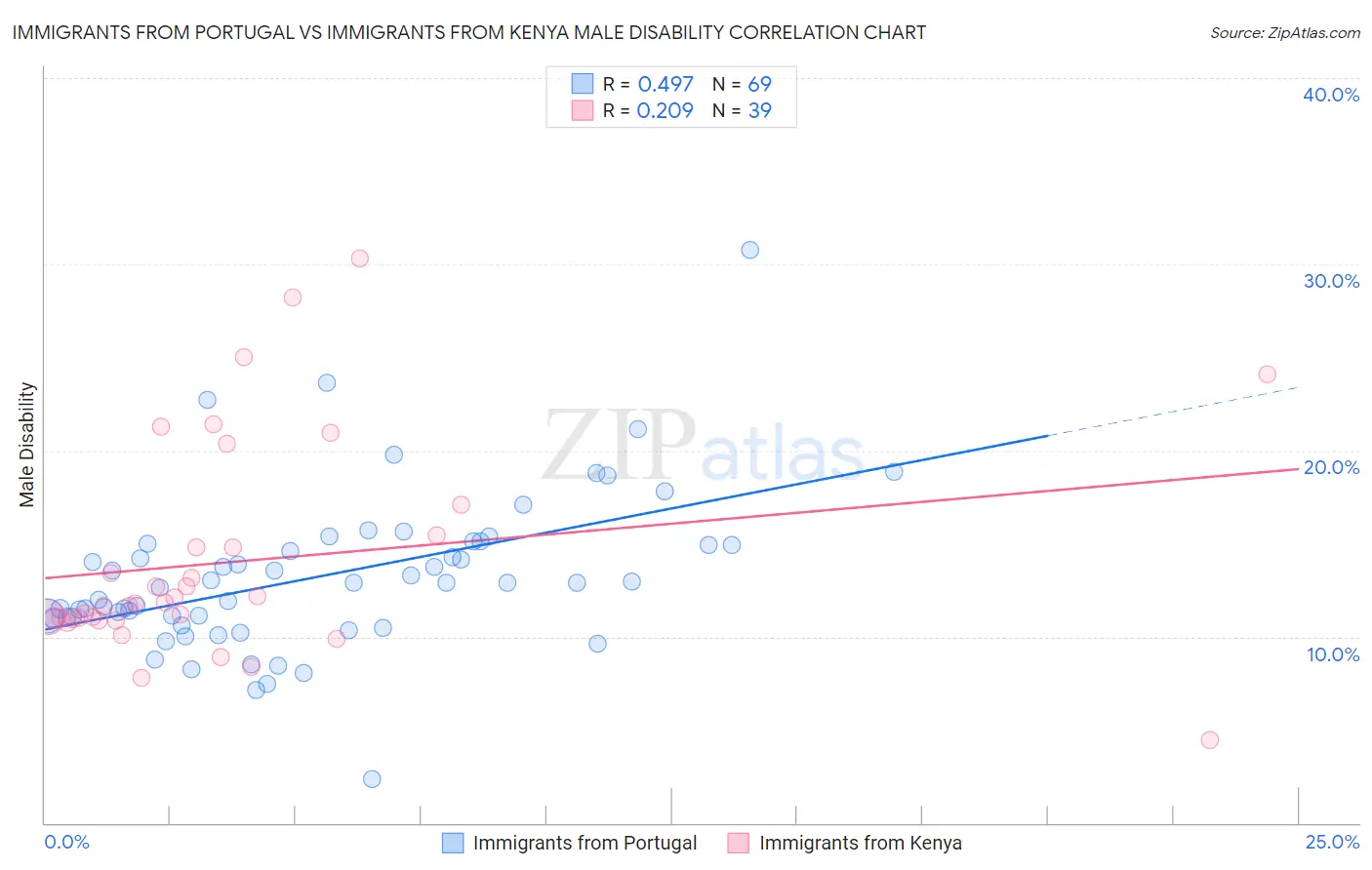 Immigrants from Portugal vs Immigrants from Kenya Male Disability