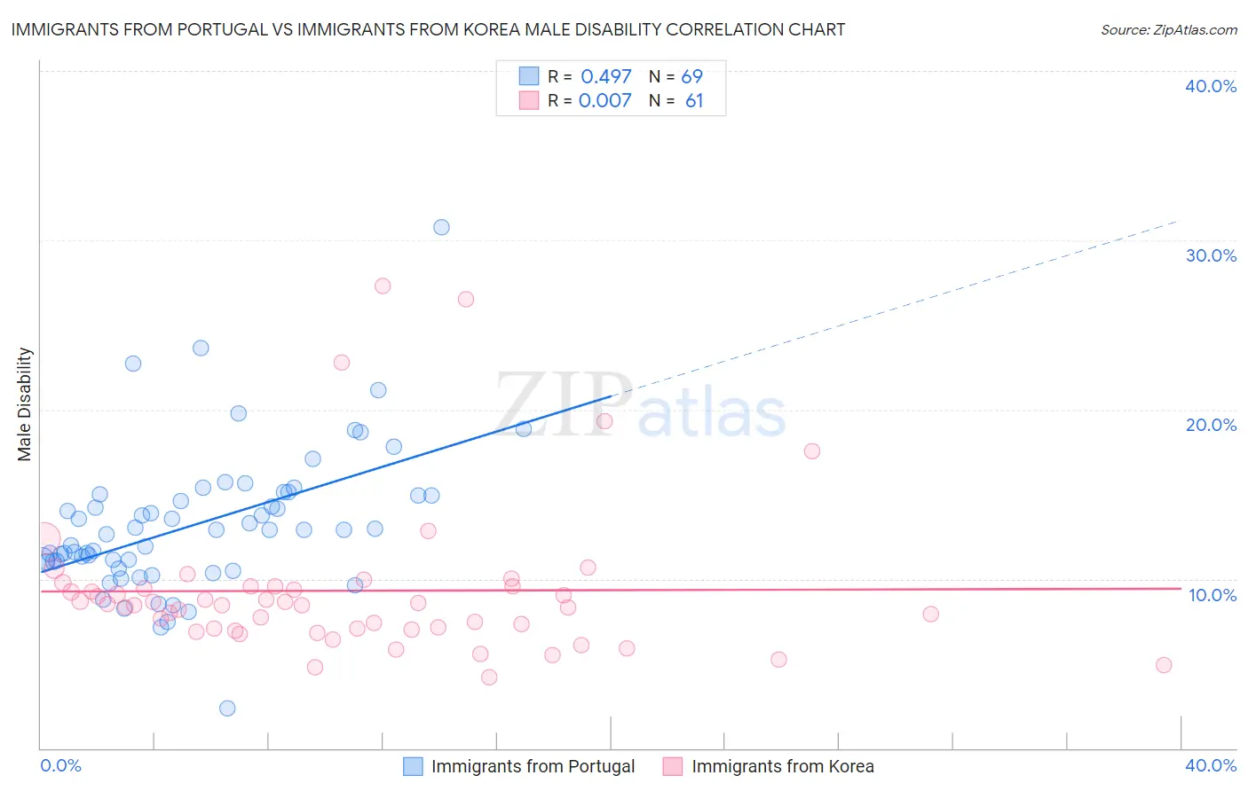 Immigrants from Portugal vs Immigrants from Korea Male Disability