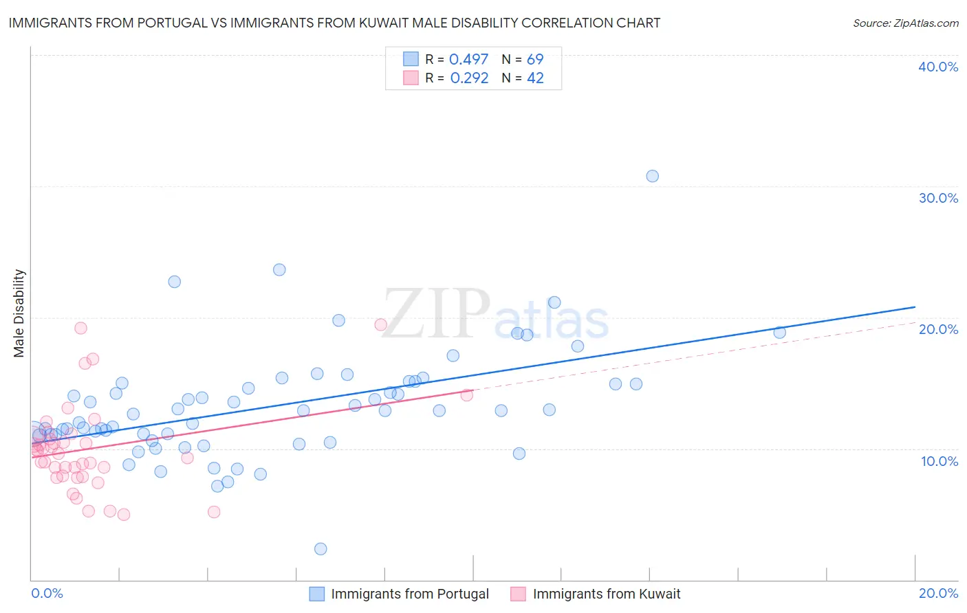 Immigrants from Portugal vs Immigrants from Kuwait Male Disability