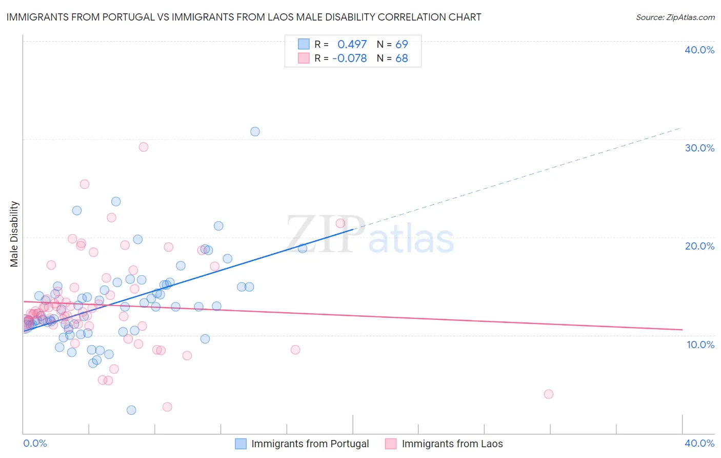 Immigrants from Portugal vs Immigrants from Laos Male Disability