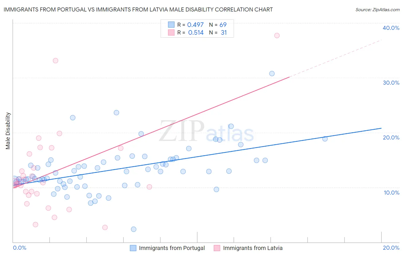 Immigrants from Portugal vs Immigrants from Latvia Male Disability