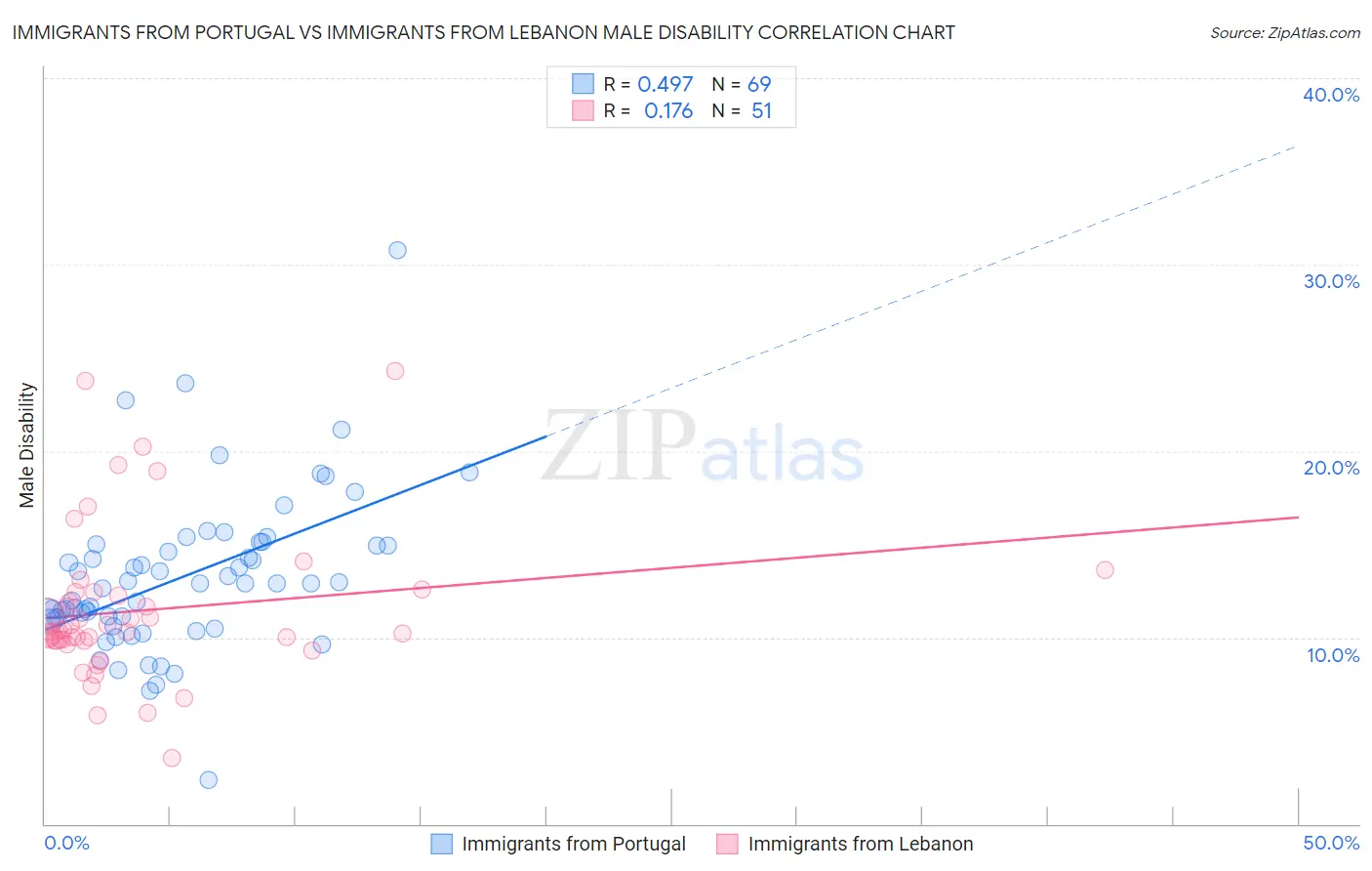 Immigrants from Portugal vs Immigrants from Lebanon Male Disability