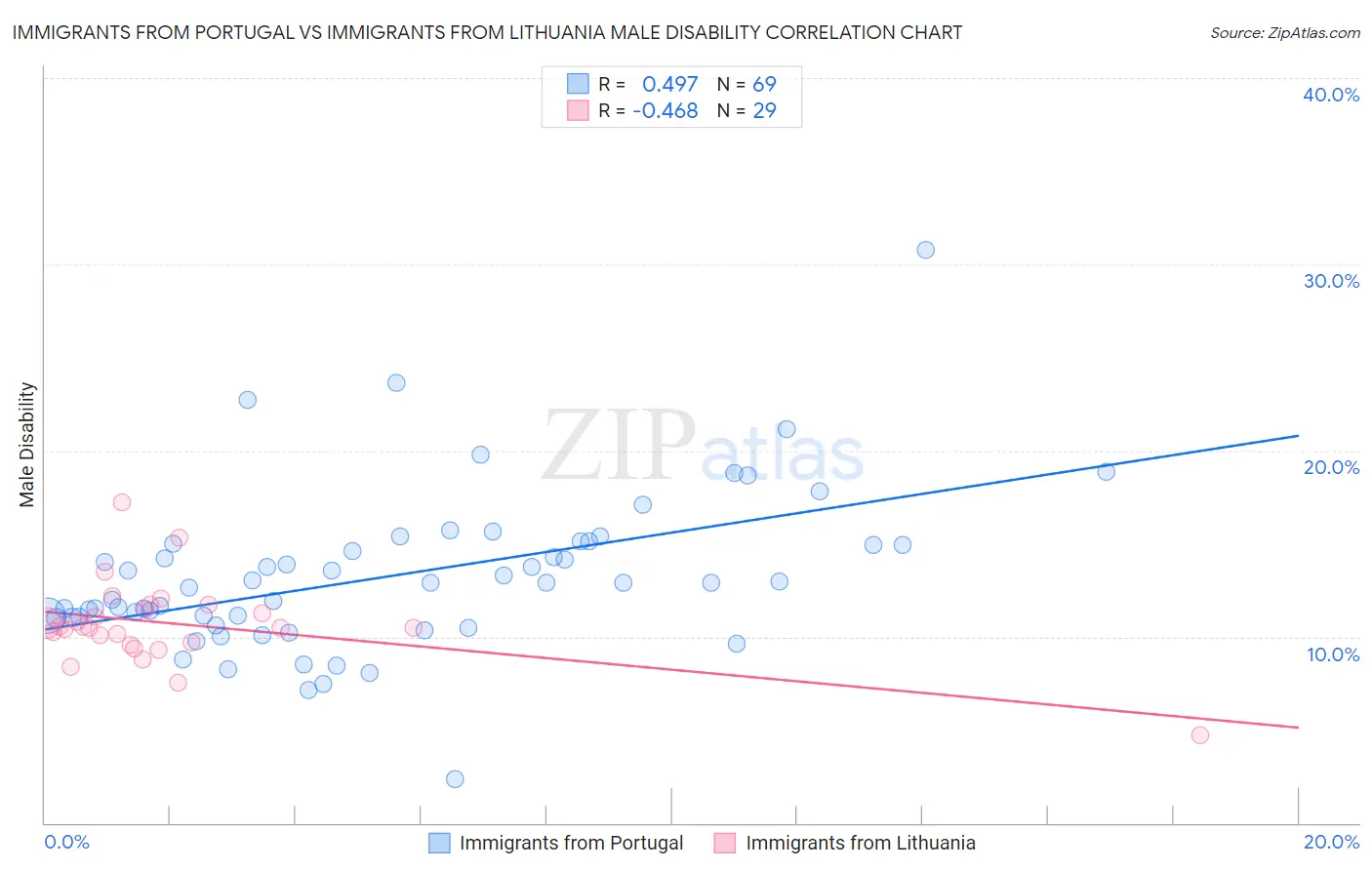 Immigrants from Portugal vs Immigrants from Lithuania Male Disability
