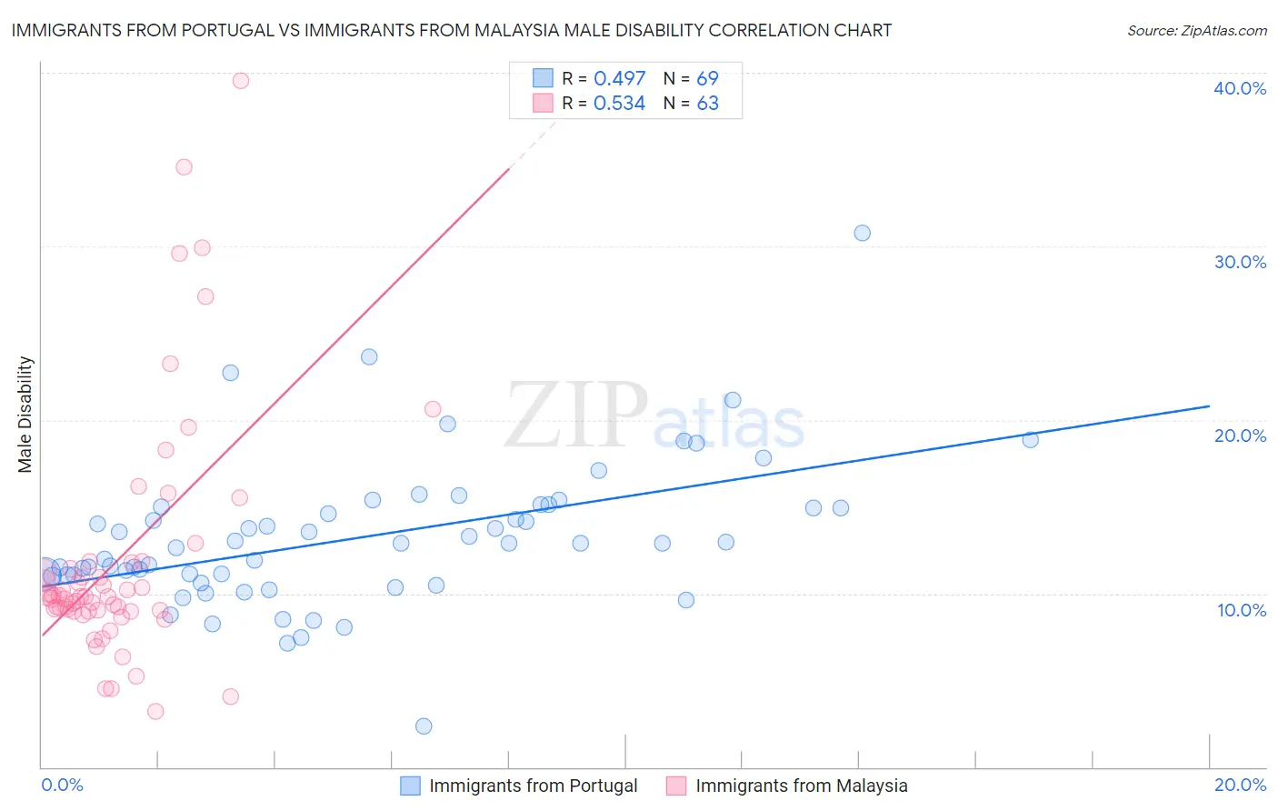Immigrants from Portugal vs Immigrants from Malaysia Male Disability