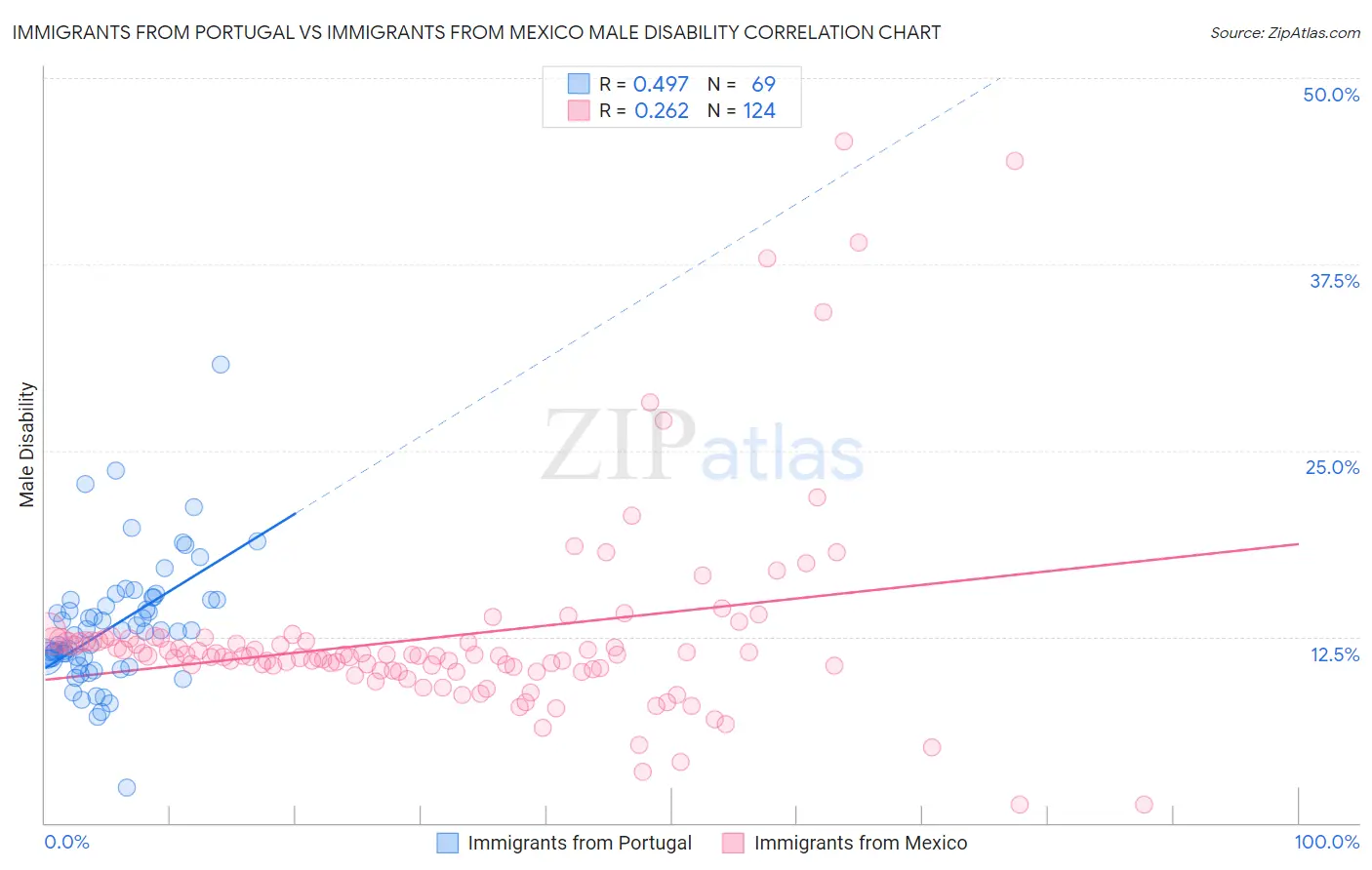 Immigrants from Portugal vs Immigrants from Mexico Male Disability