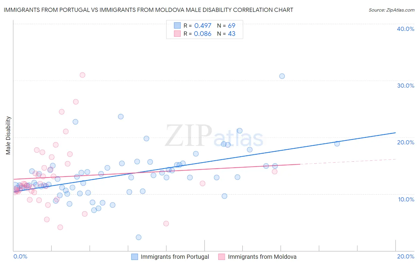 Immigrants from Portugal vs Immigrants from Moldova Male Disability
