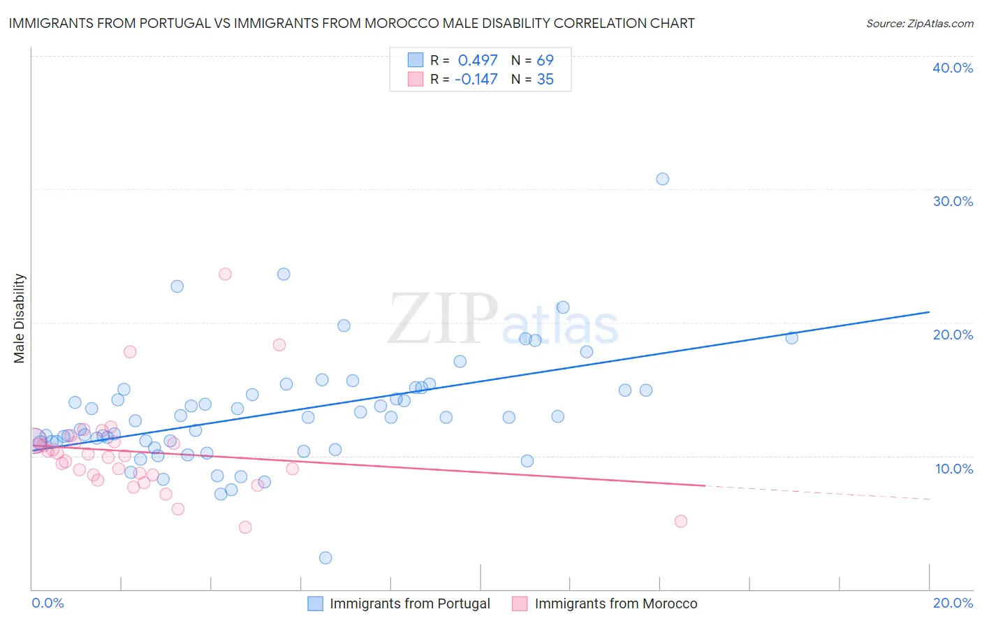 Immigrants from Portugal vs Immigrants from Morocco Male Disability