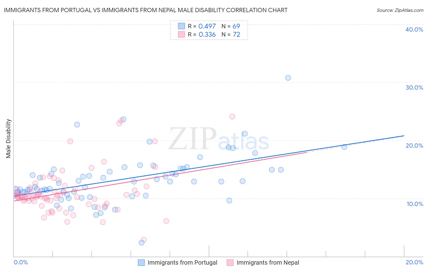 Immigrants from Portugal vs Immigrants from Nepal Male Disability