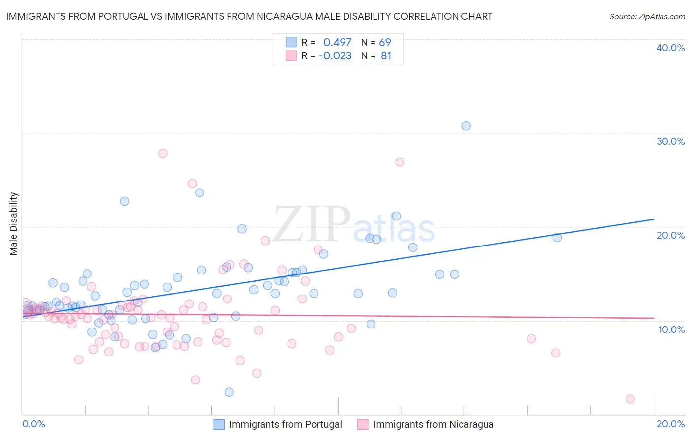 Immigrants from Portugal vs Immigrants from Nicaragua Male Disability