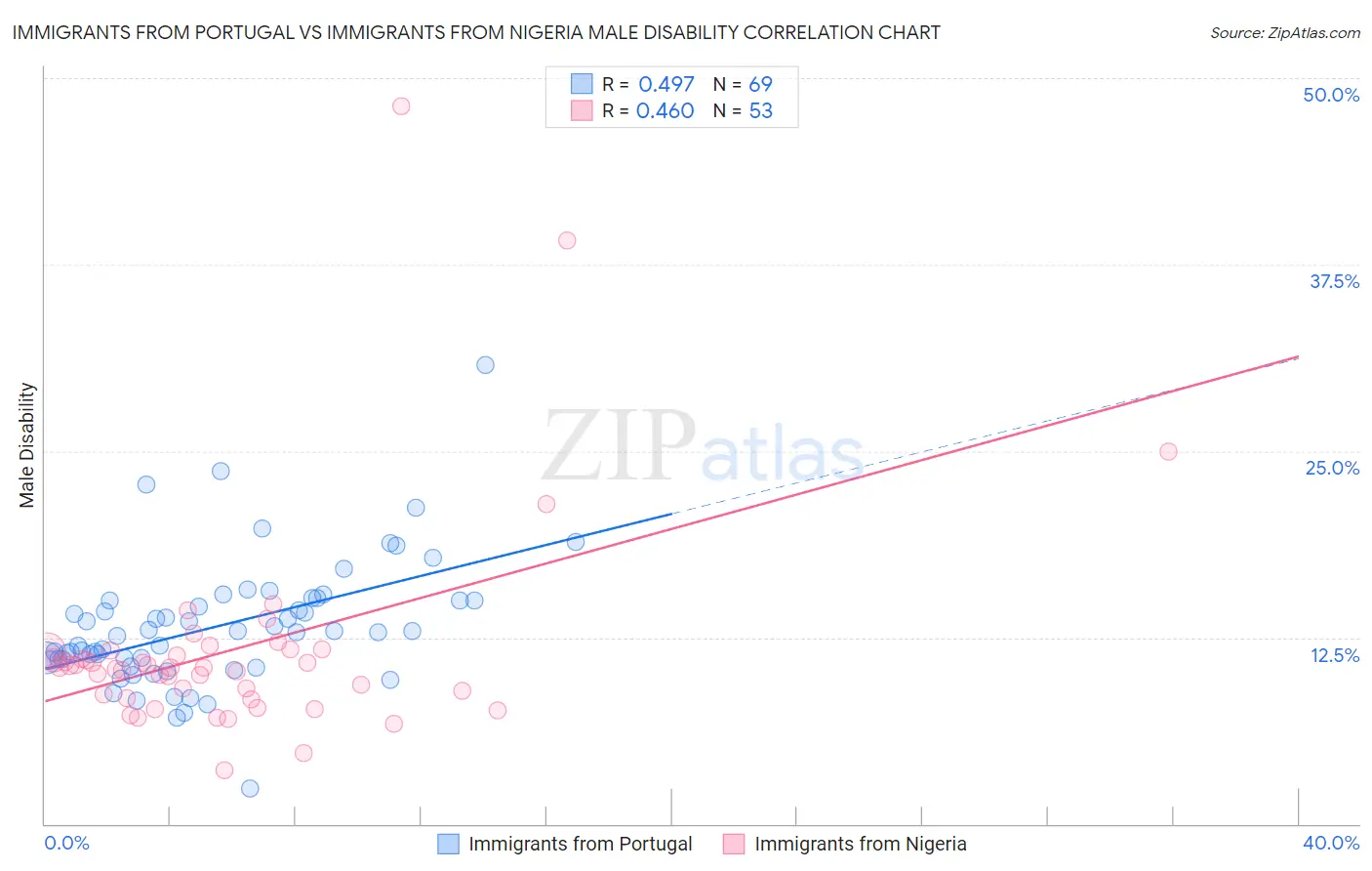 Immigrants from Portugal vs Immigrants from Nigeria Male Disability