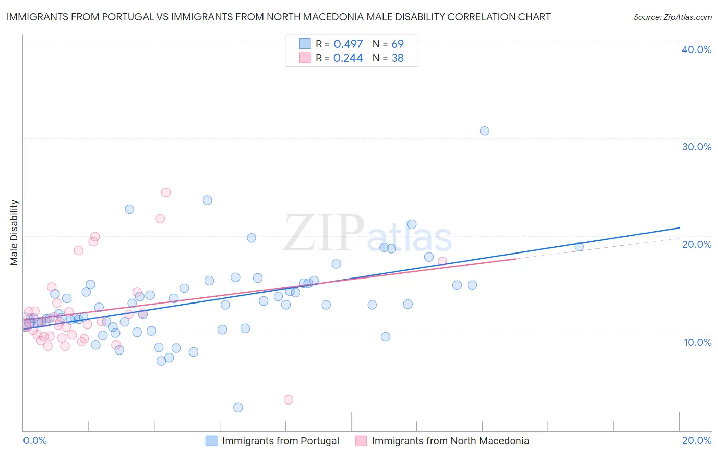 Immigrants from Portugal vs Immigrants from North Macedonia Male Disability