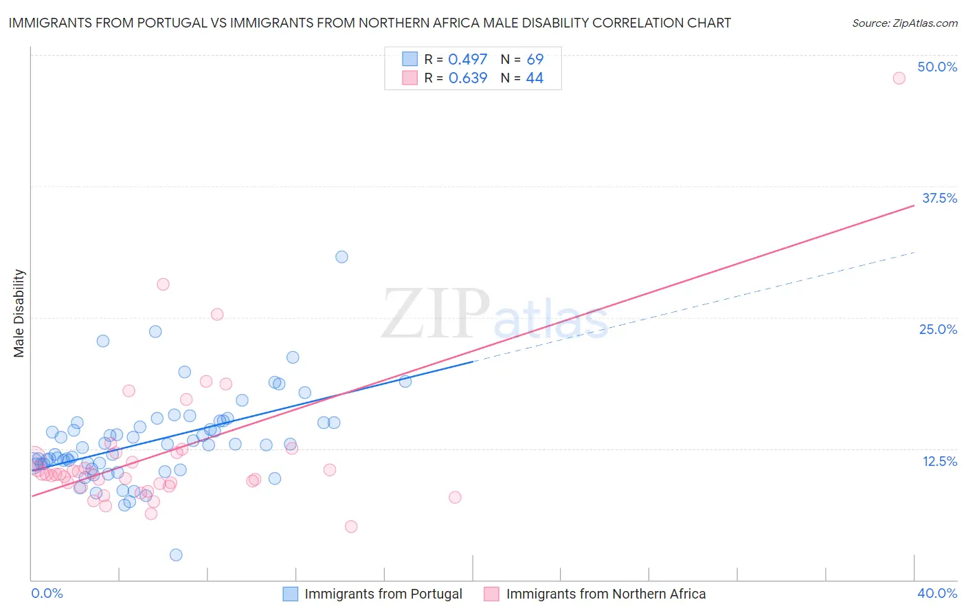 Immigrants from Portugal vs Immigrants from Northern Africa Male Disability