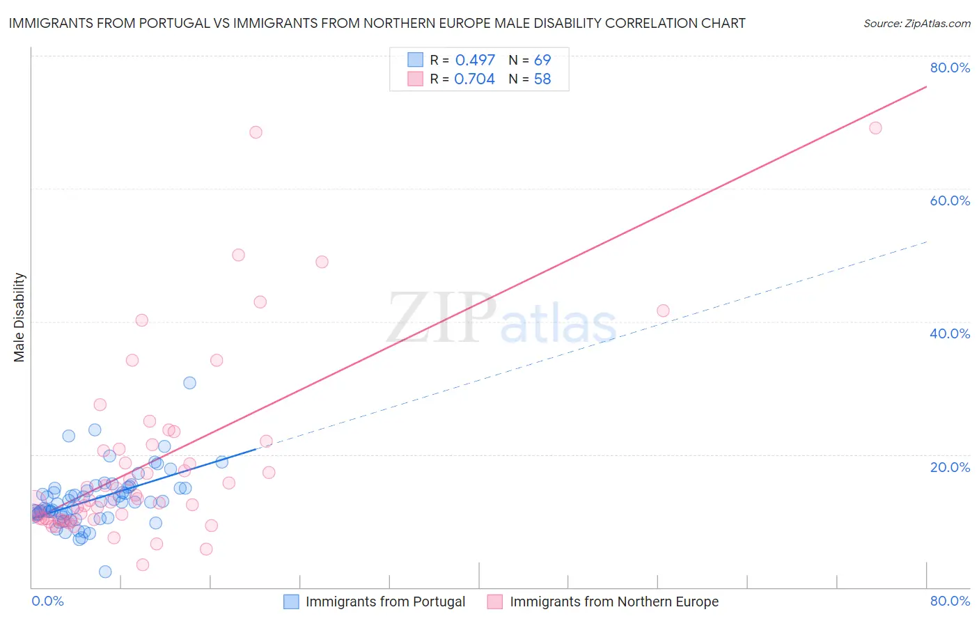 Immigrants from Portugal vs Immigrants from Northern Europe Male Disability