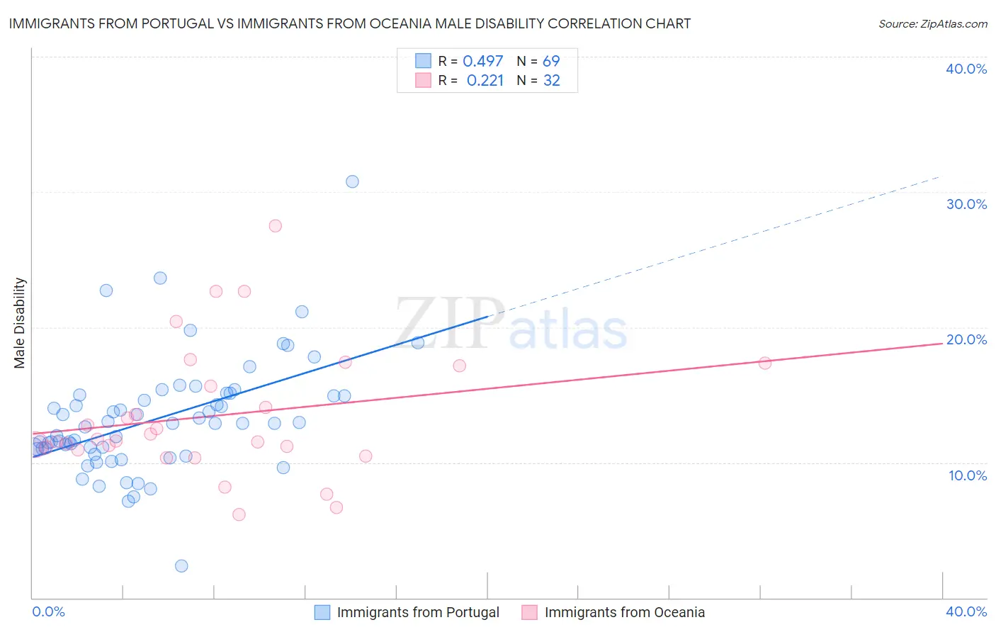 Immigrants from Portugal vs Immigrants from Oceania Male Disability