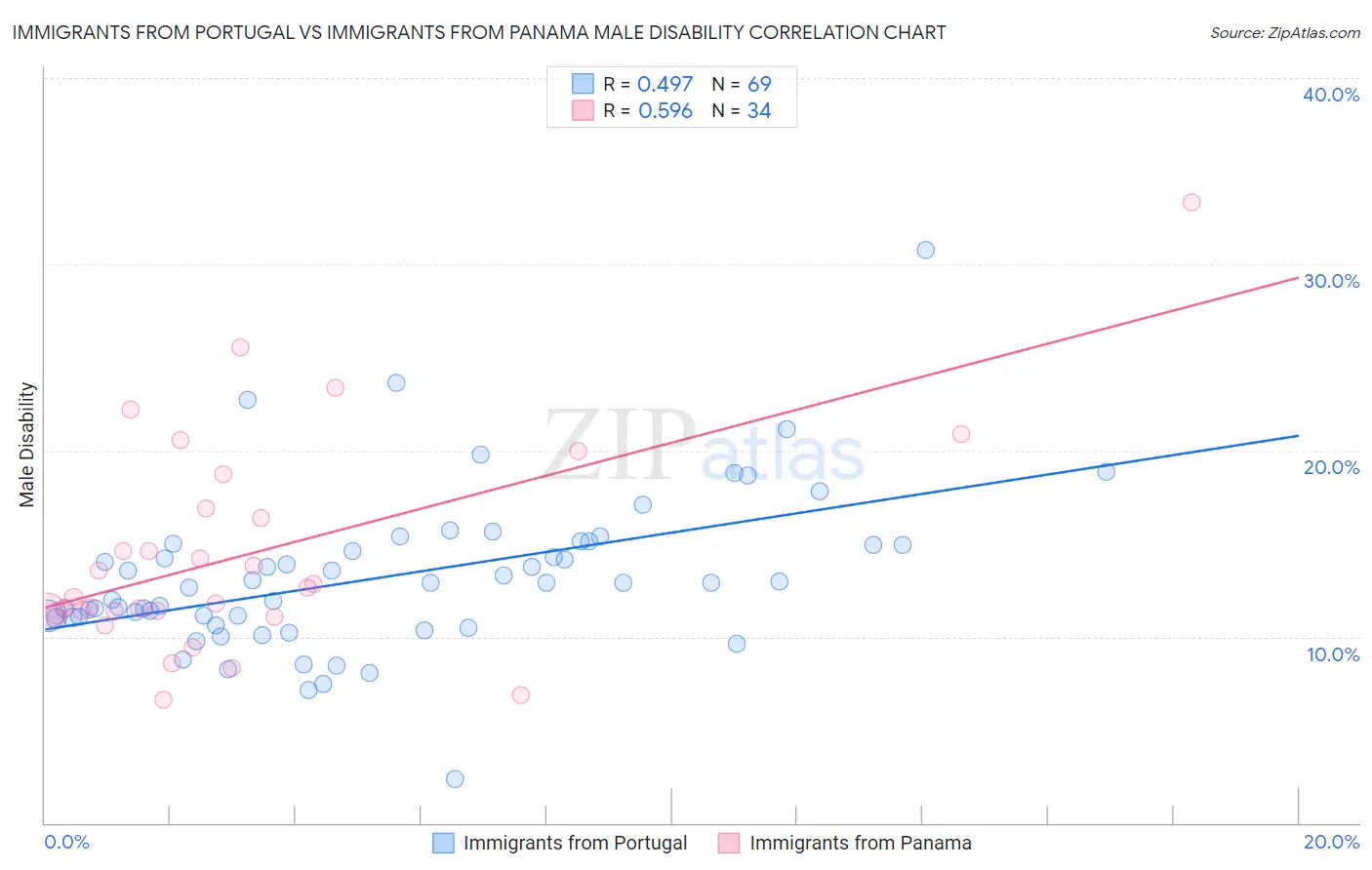 Immigrants from Portugal vs Immigrants from Panama Male Disability