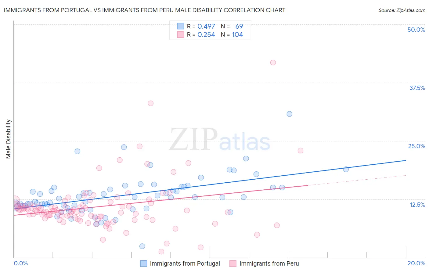 Immigrants from Portugal vs Immigrants from Peru Male Disability