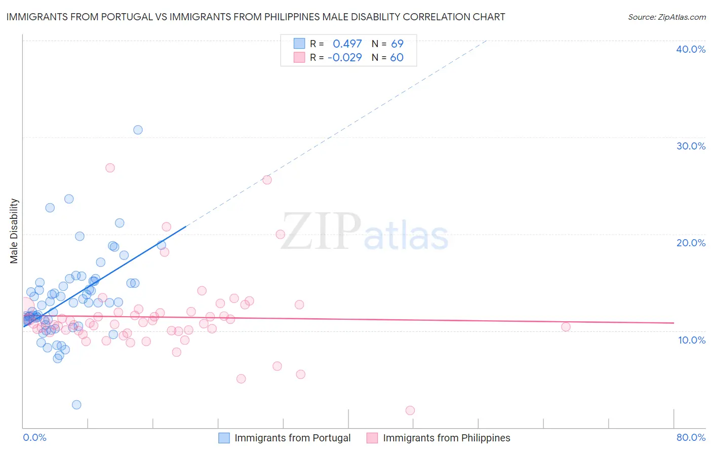 Immigrants from Portugal vs Immigrants from Philippines Male Disability