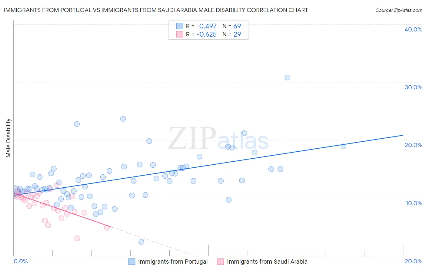Immigrants from Portugal vs Immigrants from Saudi Arabia Male Disability