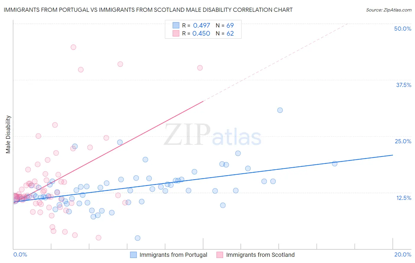 Immigrants from Portugal vs Immigrants from Scotland Male Disability