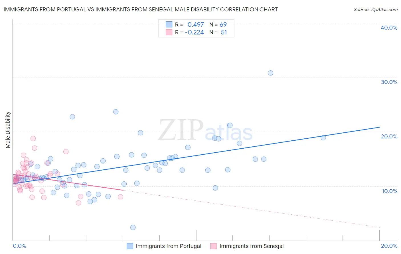 Immigrants from Portugal vs Immigrants from Senegal Male Disability