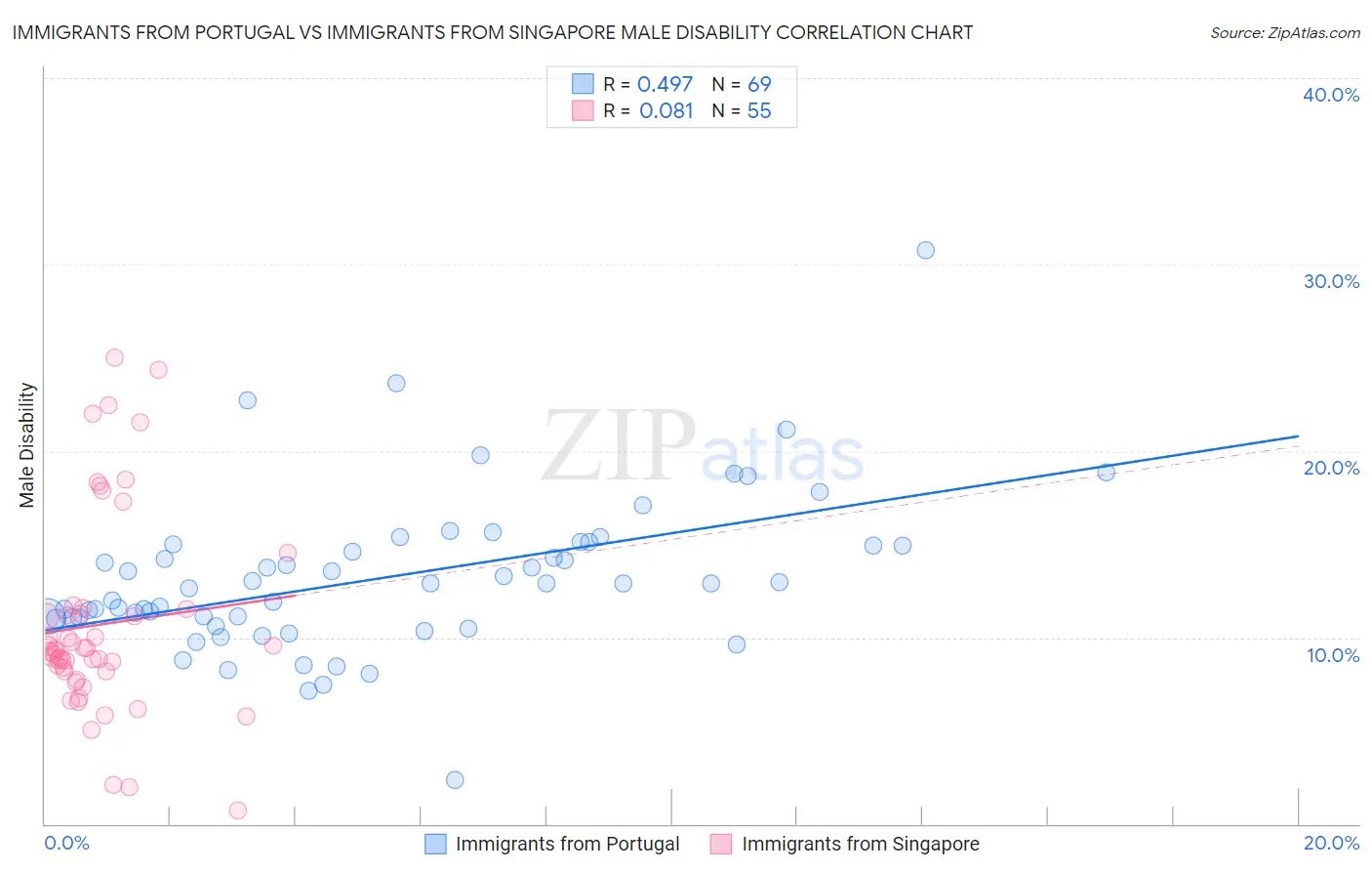 Immigrants from Portugal vs Immigrants from Singapore Male Disability