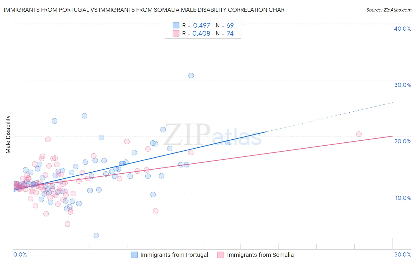 Immigrants from Portugal vs Immigrants from Somalia Male Disability