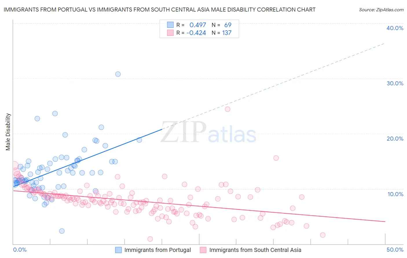 Immigrants from Portugal vs Immigrants from South Central Asia Male Disability