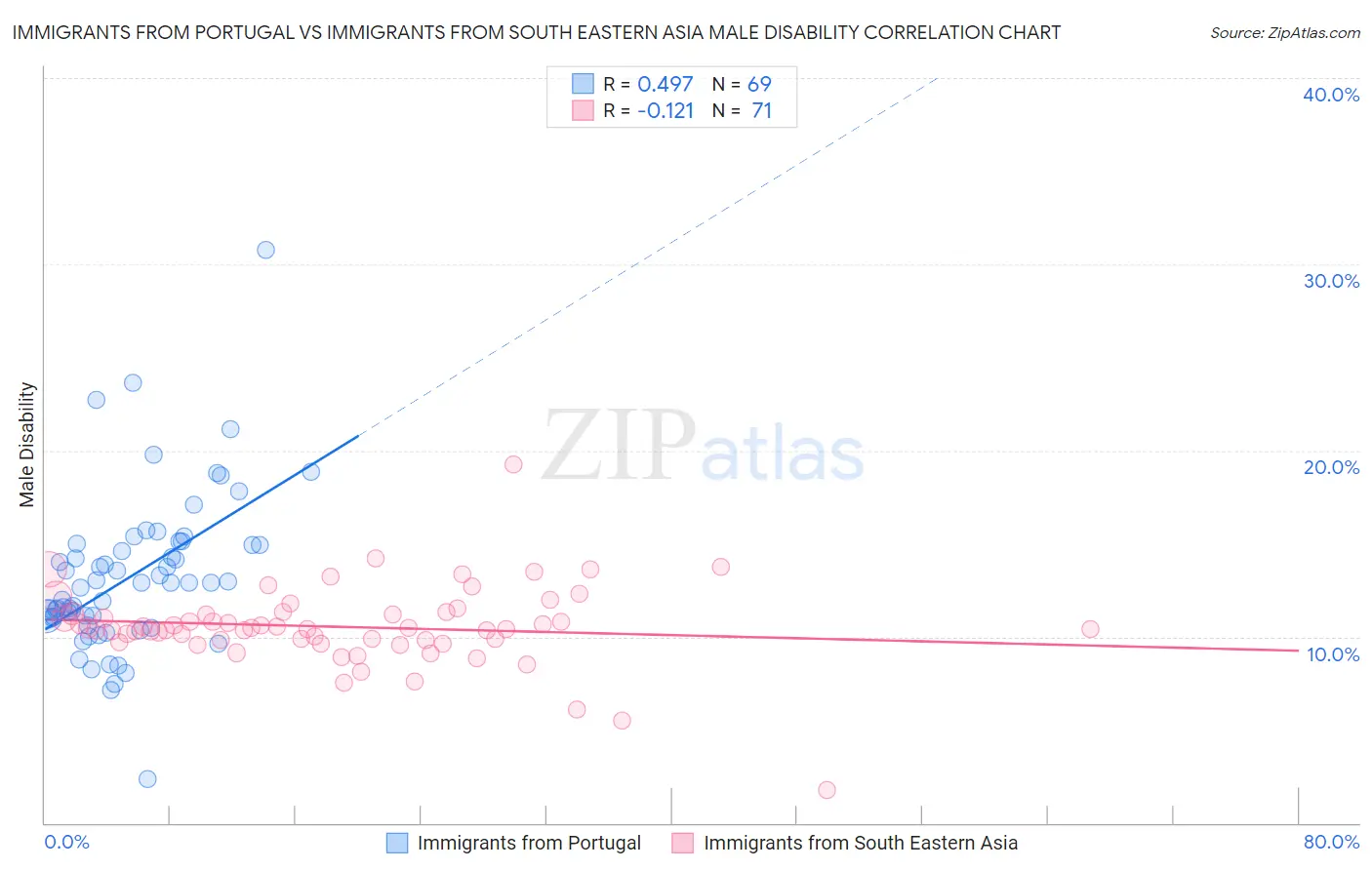 Immigrants from Portugal vs Immigrants from South Eastern Asia Male Disability