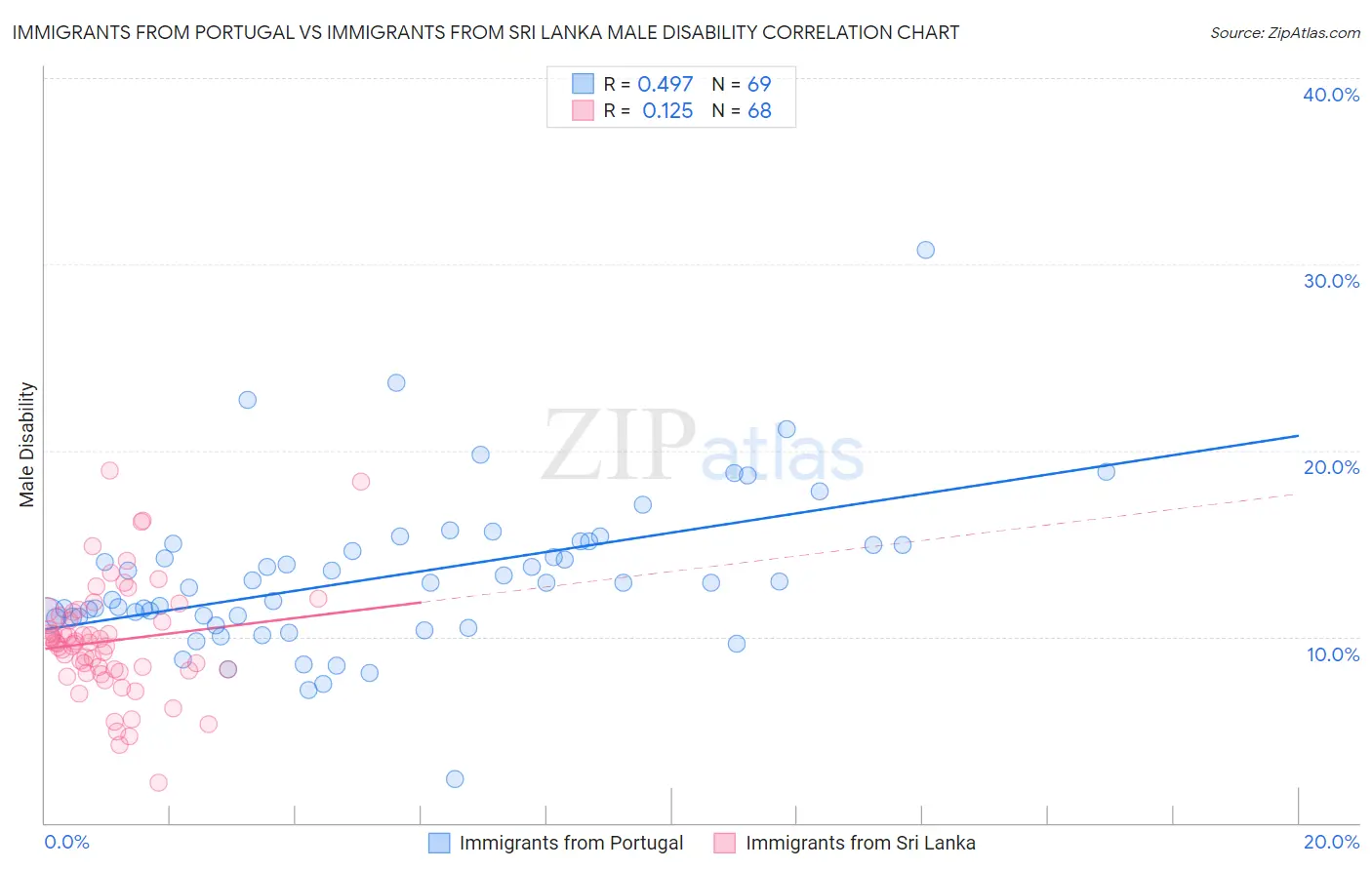Immigrants from Portugal vs Immigrants from Sri Lanka Male Disability