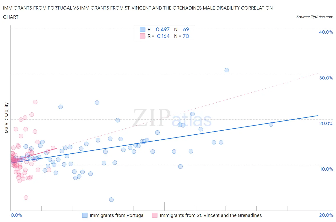 Immigrants from Portugal vs Immigrants from St. Vincent and the Grenadines Male Disability