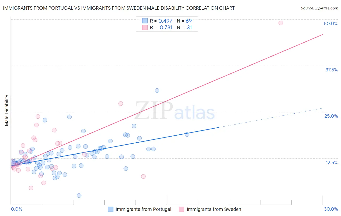 Immigrants from Portugal vs Immigrants from Sweden Male Disability