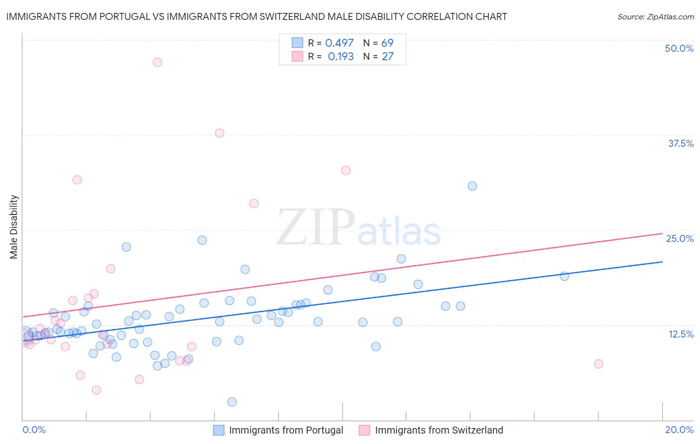 Immigrants from Portugal vs Immigrants from Switzerland Male Disability