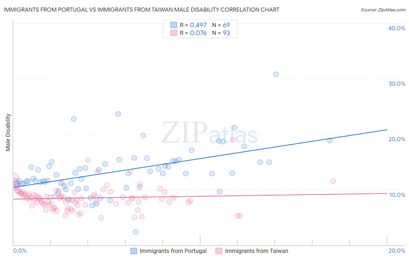 Immigrants from Portugal vs Immigrants from Taiwan Male Disability