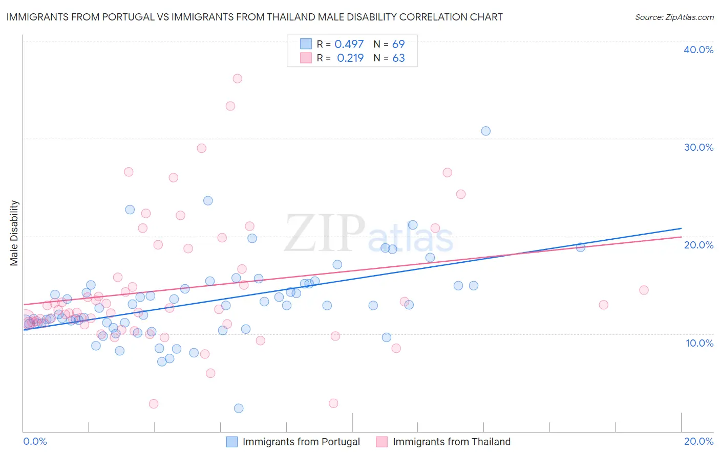 Immigrants from Portugal vs Immigrants from Thailand Male Disability