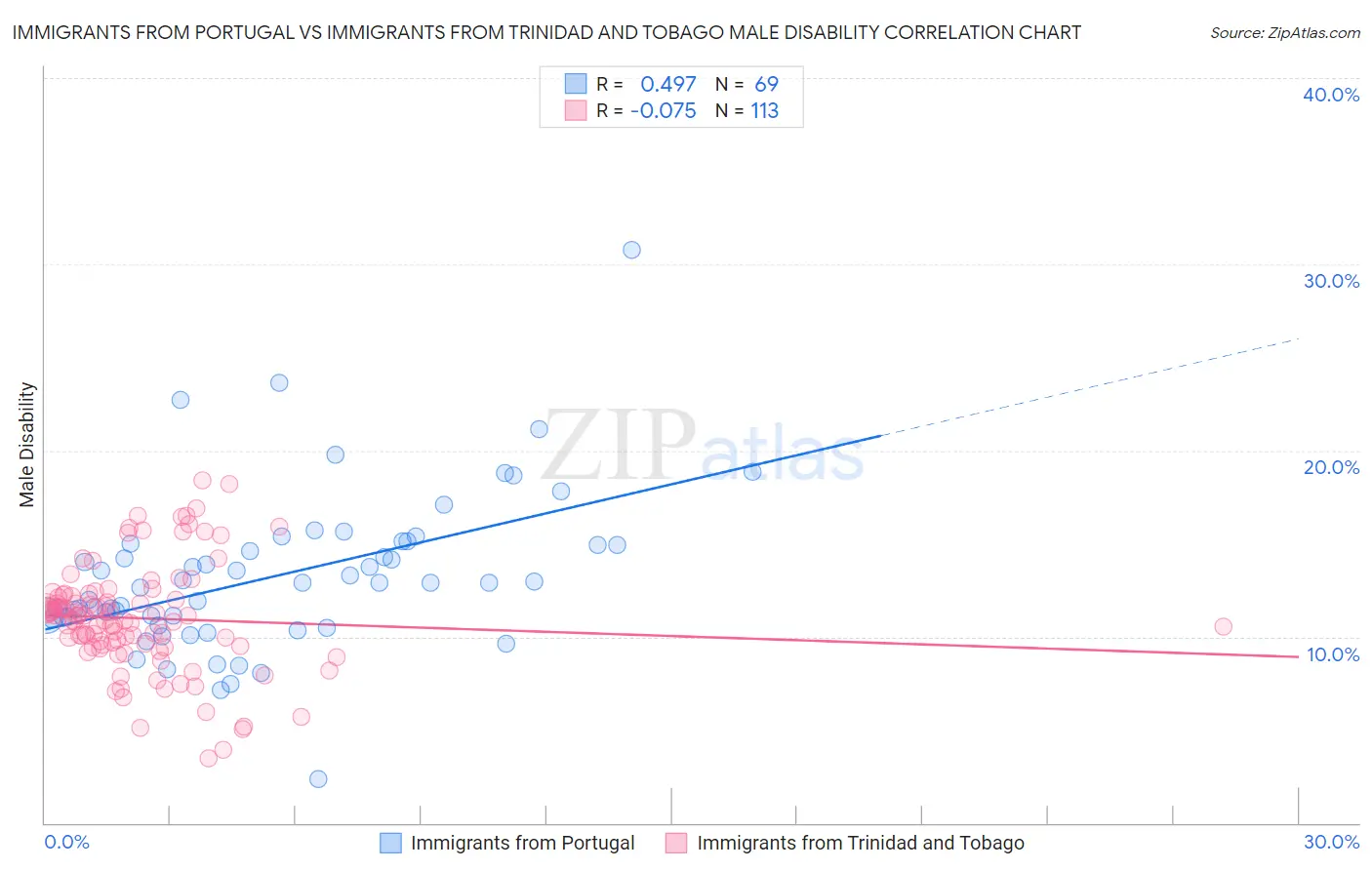 Immigrants from Portugal vs Immigrants from Trinidad and Tobago Male Disability