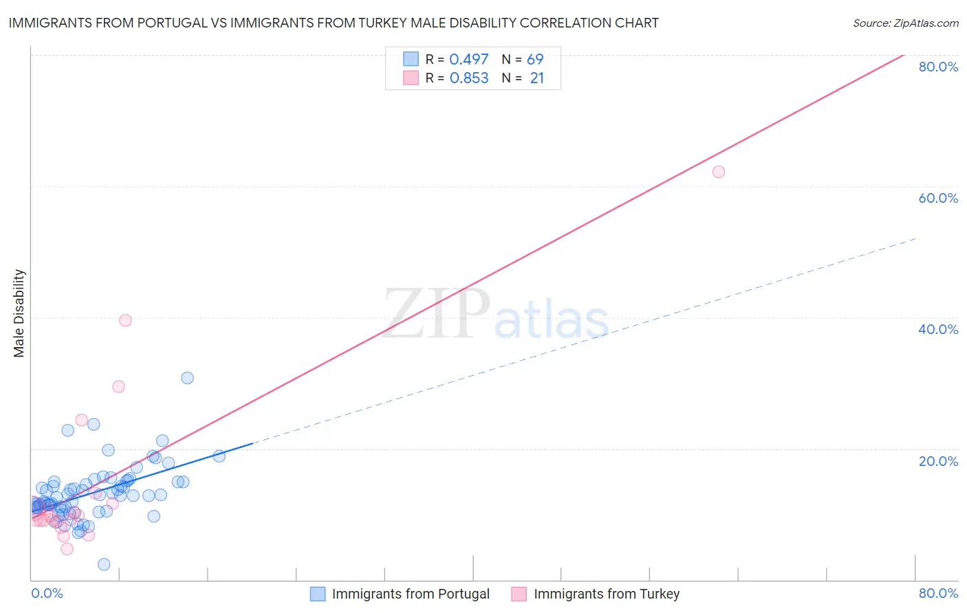 Immigrants from Portugal vs Immigrants from Turkey Male Disability