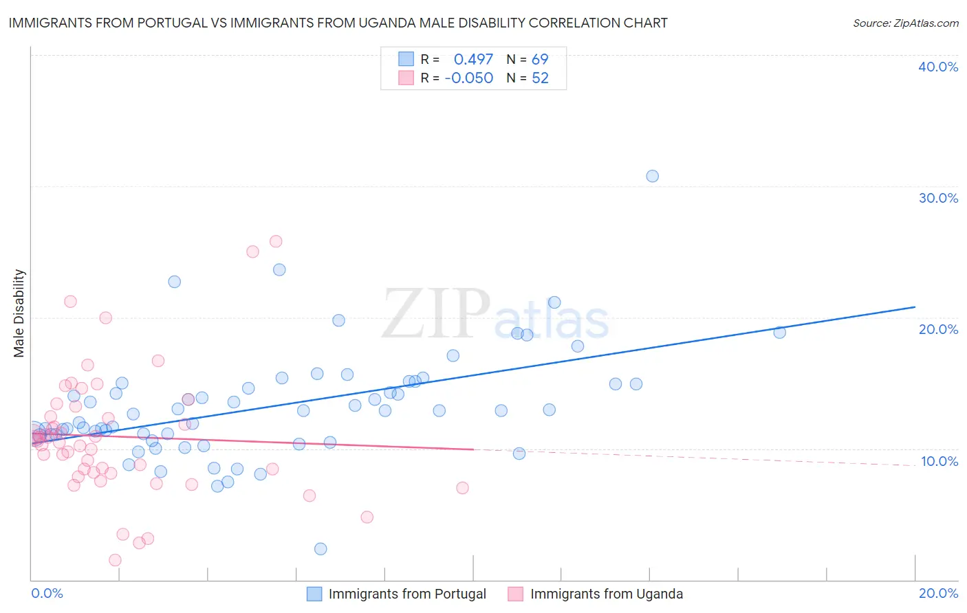 Immigrants from Portugal vs Immigrants from Uganda Male Disability