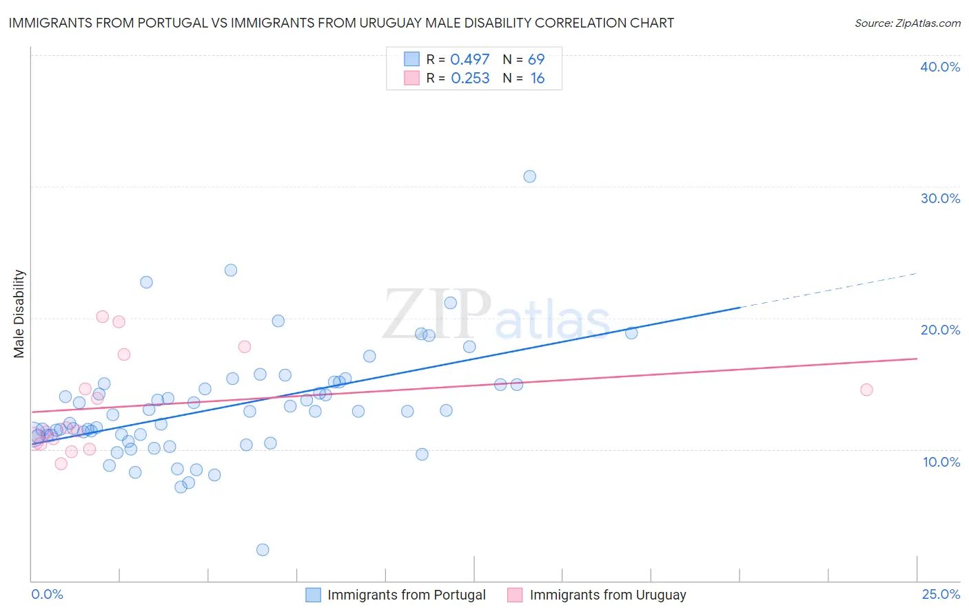 Immigrants from Portugal vs Immigrants from Uruguay Male Disability