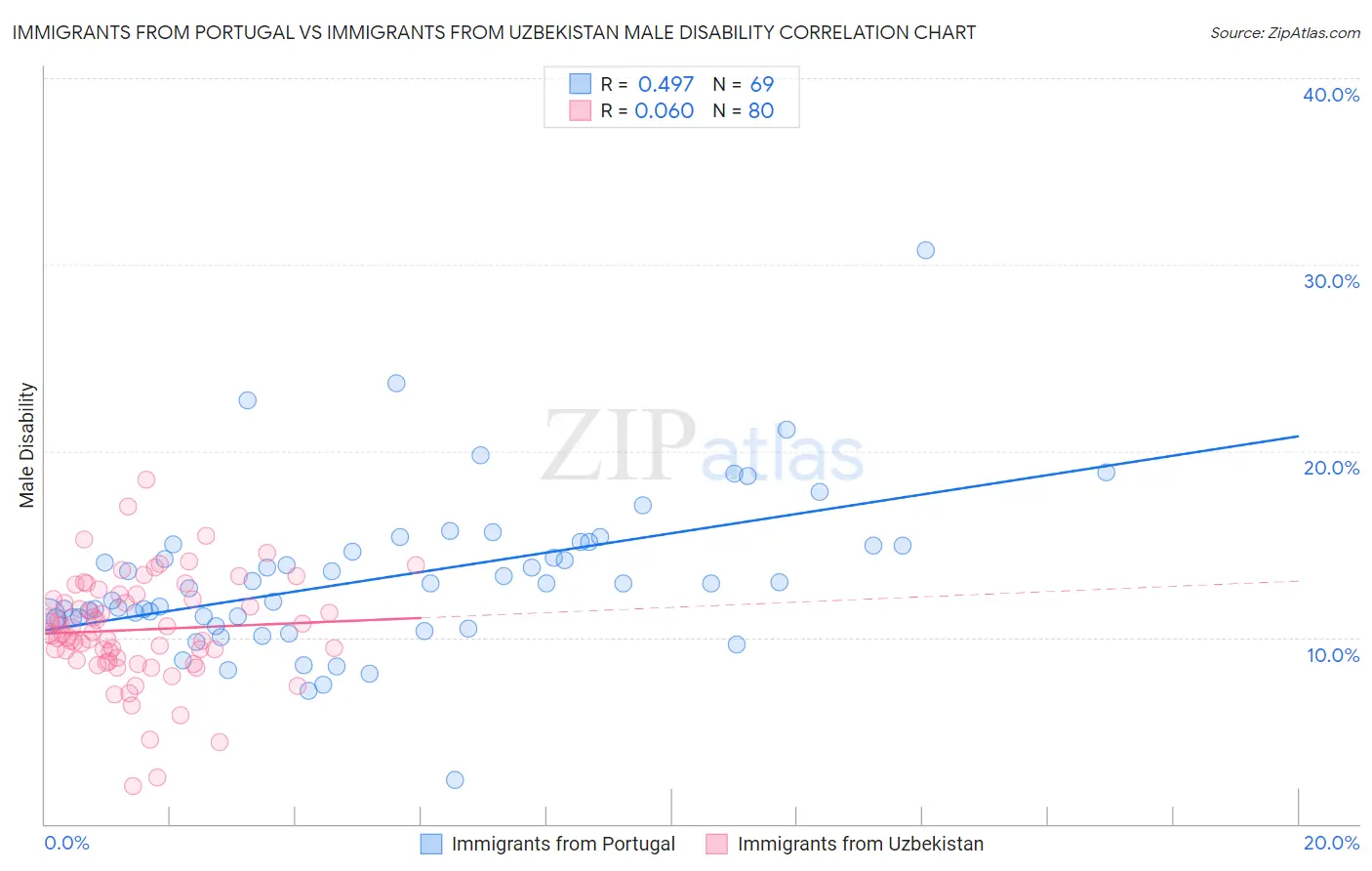 Immigrants from Portugal vs Immigrants from Uzbekistan Male Disability