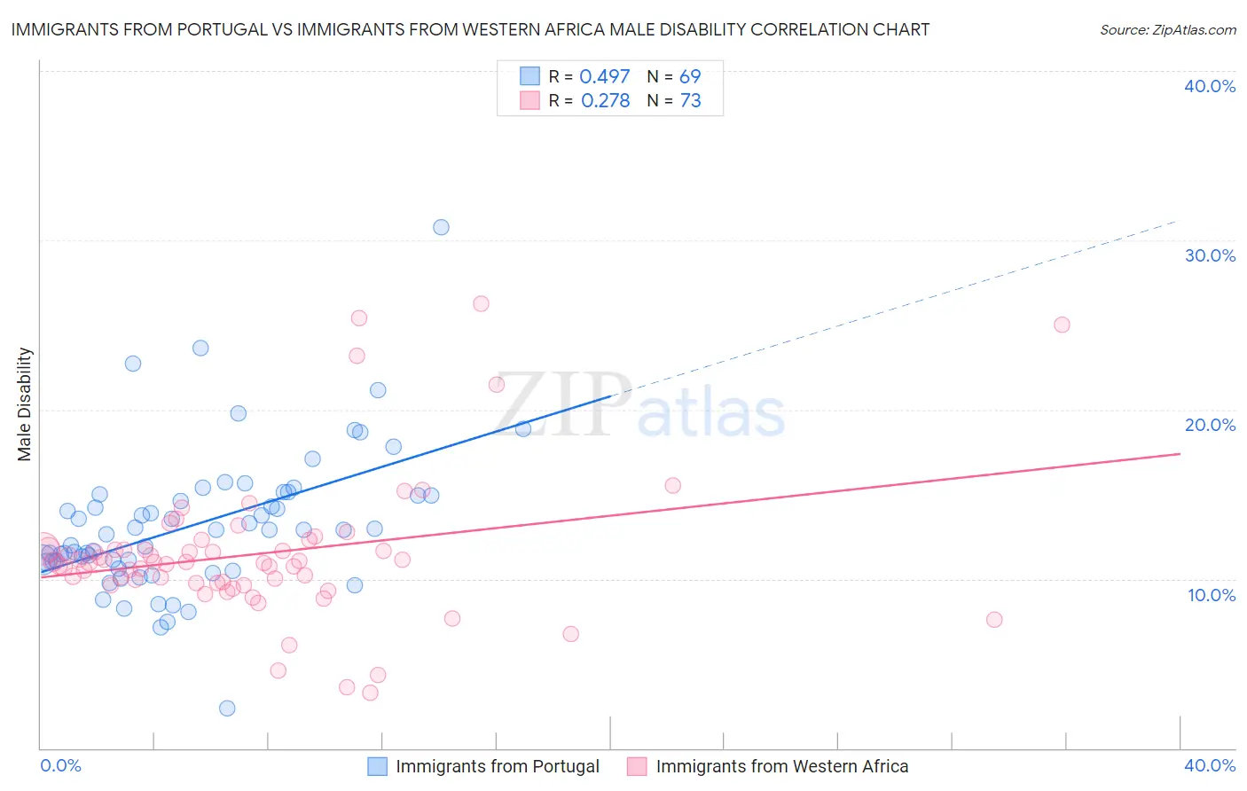 Immigrants from Portugal vs Immigrants from Western Africa Male Disability
