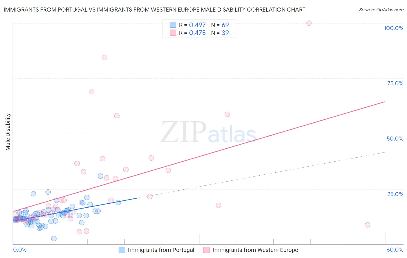 Immigrants from Portugal vs Immigrants from Western Europe Male Disability