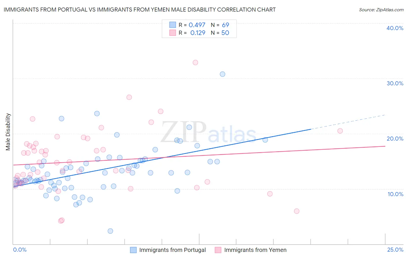 Immigrants from Portugal vs Immigrants from Yemen Male Disability