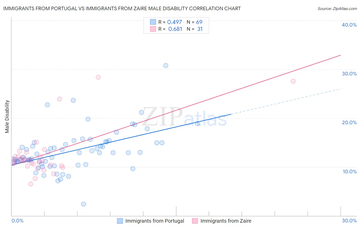 Immigrants from Portugal vs Immigrants from Zaire Male Disability