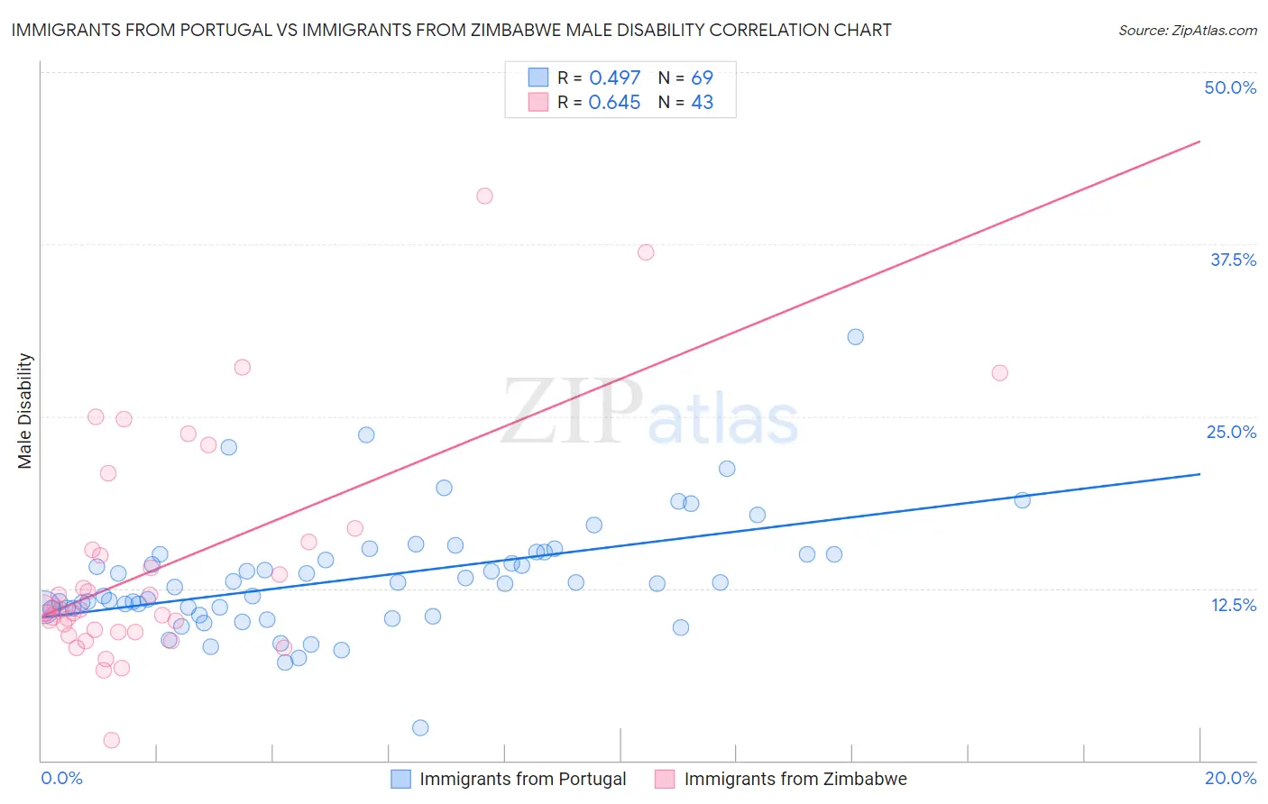 Immigrants from Portugal vs Immigrants from Zimbabwe Male Disability