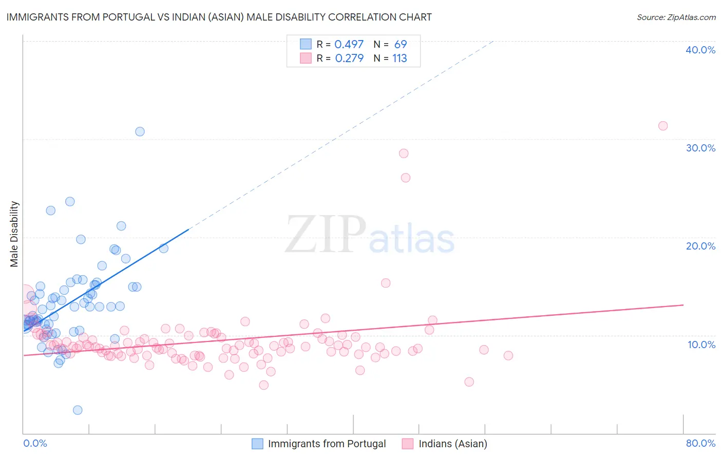 Immigrants from Portugal vs Indian (Asian) Male Disability