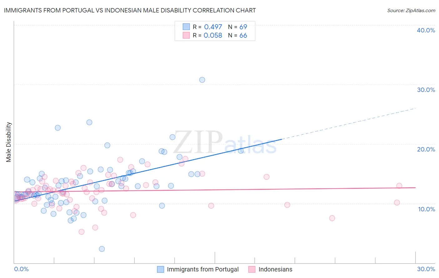 Immigrants from Portugal vs Indonesian Male Disability