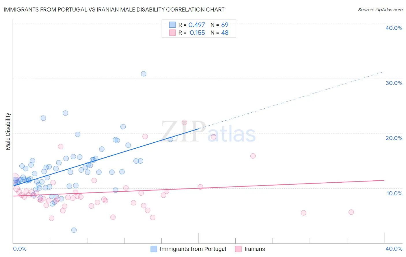 Immigrants from Portugal vs Iranian Male Disability