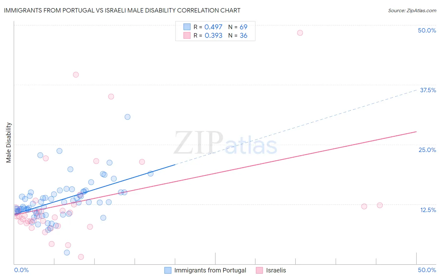 Immigrants from Portugal vs Israeli Male Disability