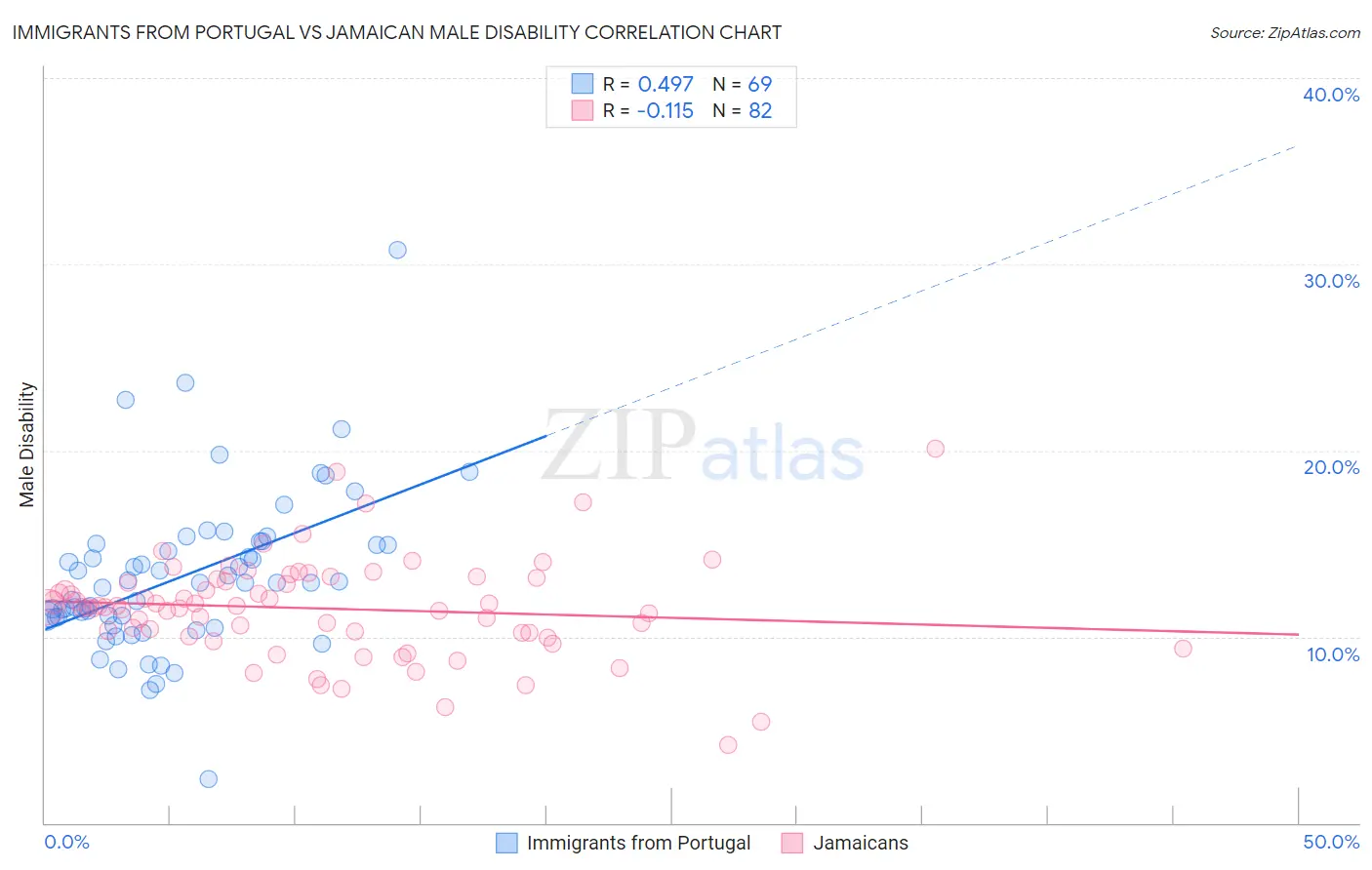 Immigrants from Portugal vs Jamaican Male Disability