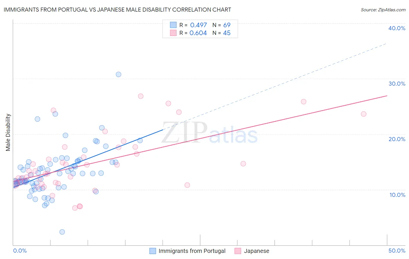Immigrants from Portugal vs Japanese Male Disability